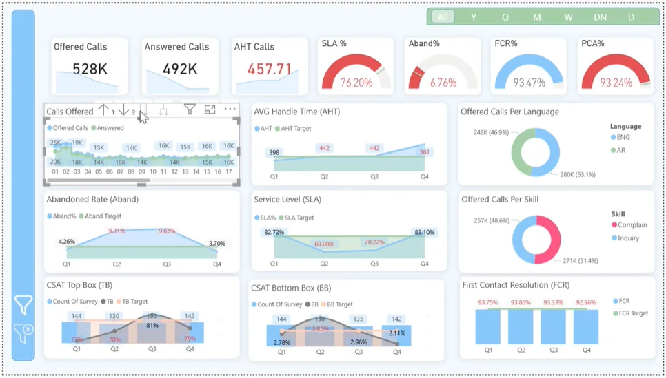Call Center Performance dashboard preview