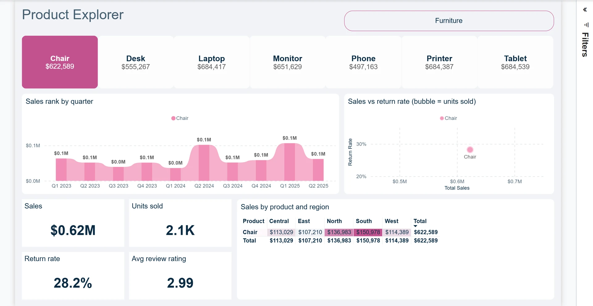 A closer look at one product: A filtered Product Explorer view showing how the report responds to a product selection.