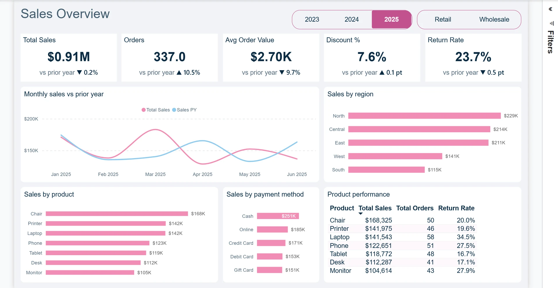 Sales and Retail Power BI report showing sales, orders, return rate and regional trends