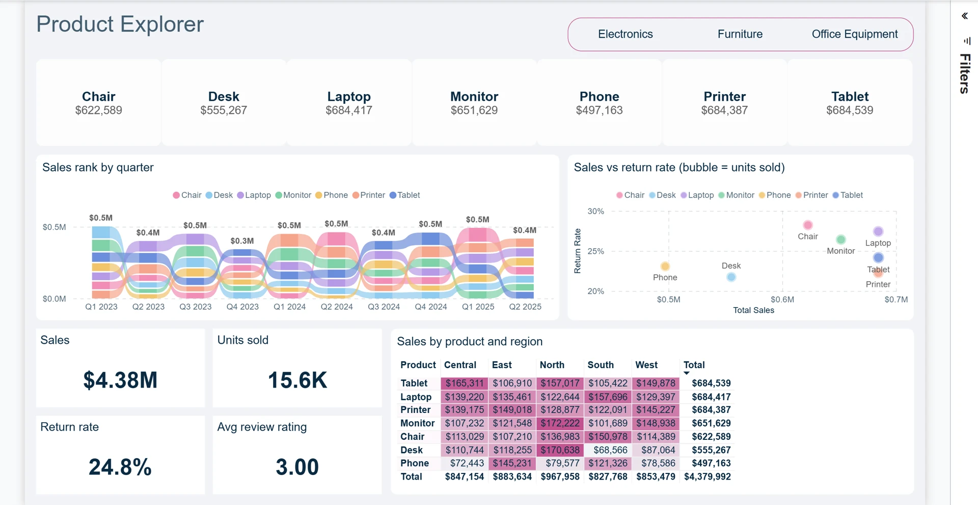 Product Explorer: Quarterly rankings, sales versus returns and a product-by-region matrix.