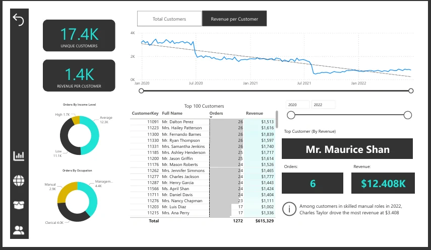 Customer analytics: A closer look at customers and sales contribution.