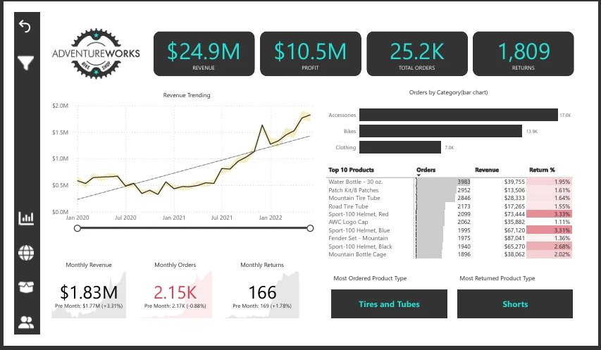 AdventureWorks Sales Analysis dashboard preview